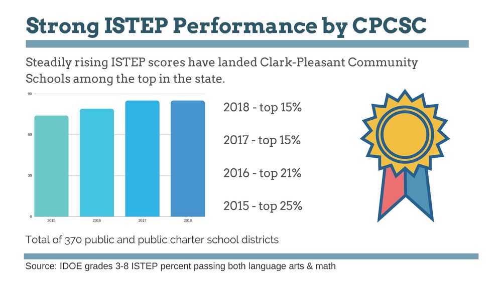 Strong ISTEP Performance